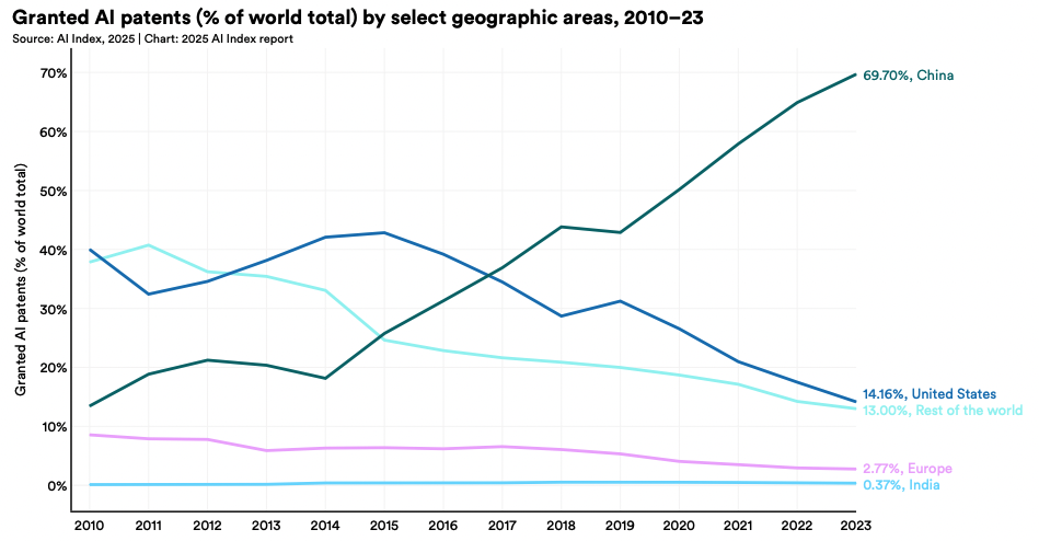 Доля ИИ-патентов по странам