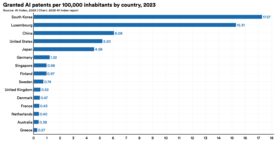 Патенты по странам на душу населения