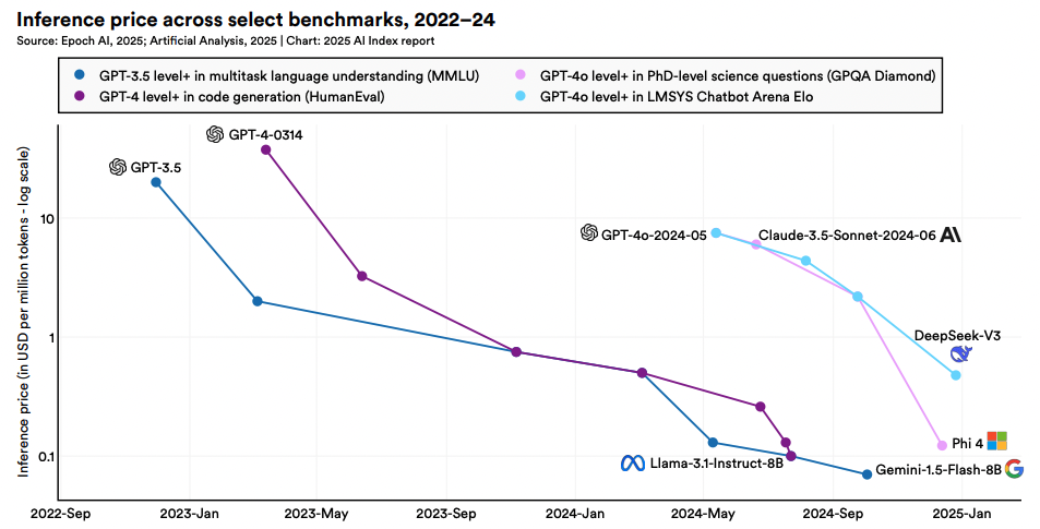 Цена за инференс различных моделей