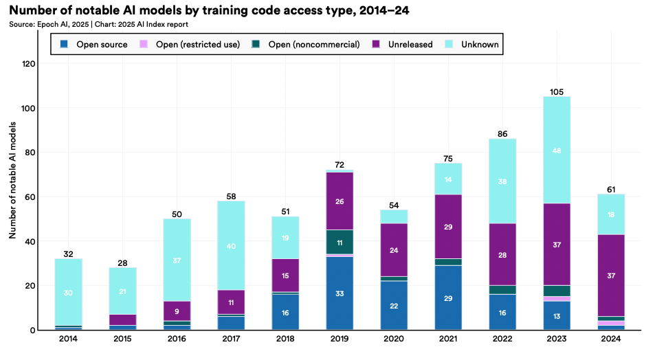 Количество известных ИИ-моделей в разрезе открытости кода