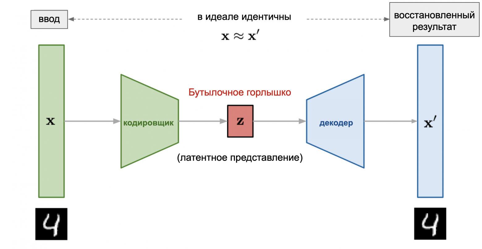 Пример со сжатием и восстановлением изображения с цифрой 4 из датасета MNIST