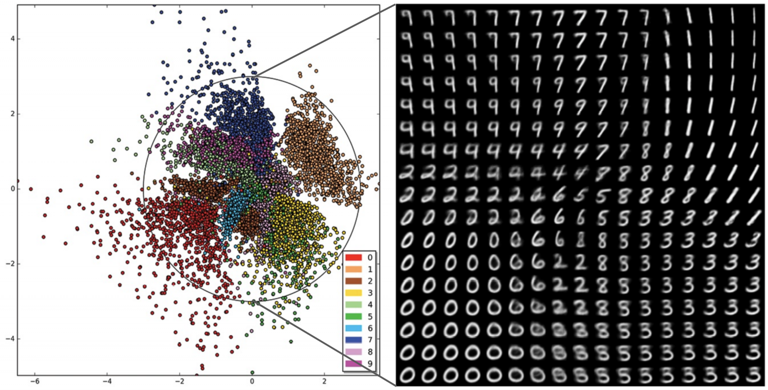 Справа — декодирование латентного пространства слева. Источник: Andrew Glassner, Deep Learning A Visual Approach