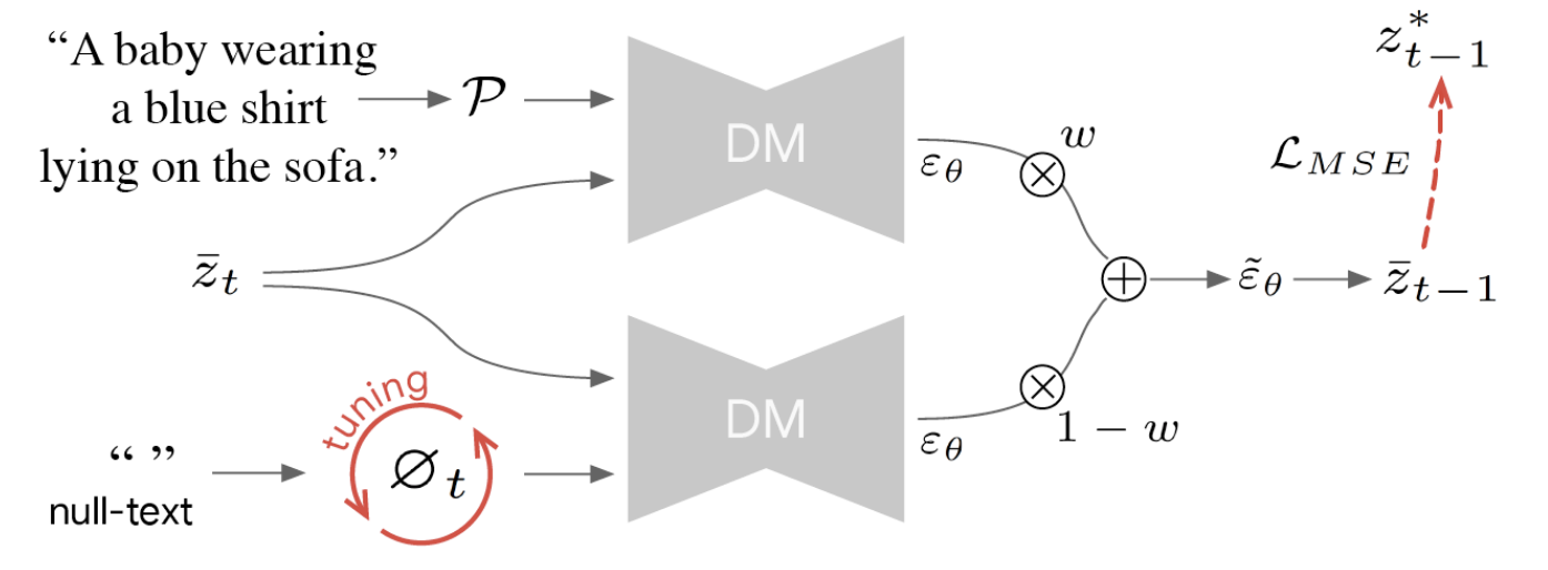 Как мы коня в пальто одевали. Neural Image Editing: Часть 1 — от инпейнтинга до DDIM Inversion - 29 Как мы коня в пальто одевали. Neural Image Editing: Часть 1 — от инпейнтинга до DDIM Inversion - 29