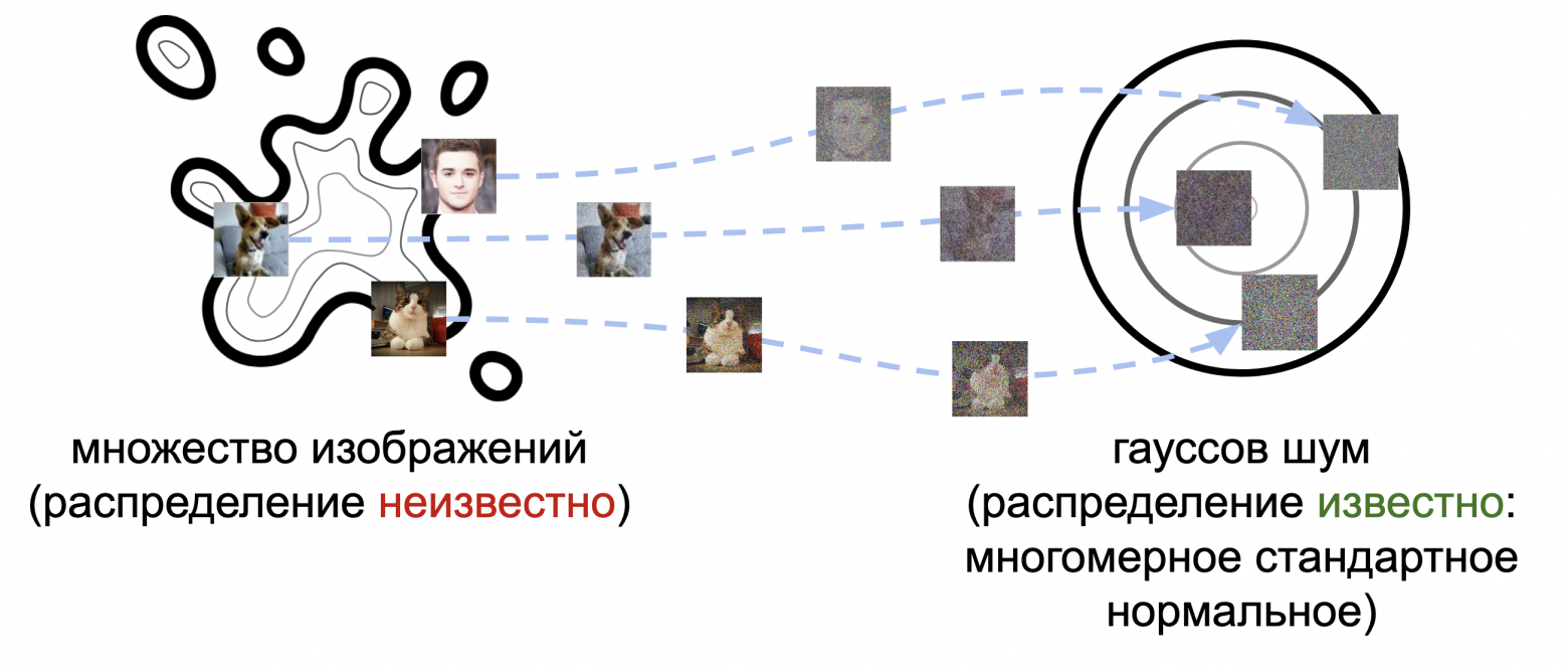 Зашумляя, мы как бы формируем траектории движения от изображений к гауссову шуму — остаётся лишь обучить модель двигаться в обратную сторону