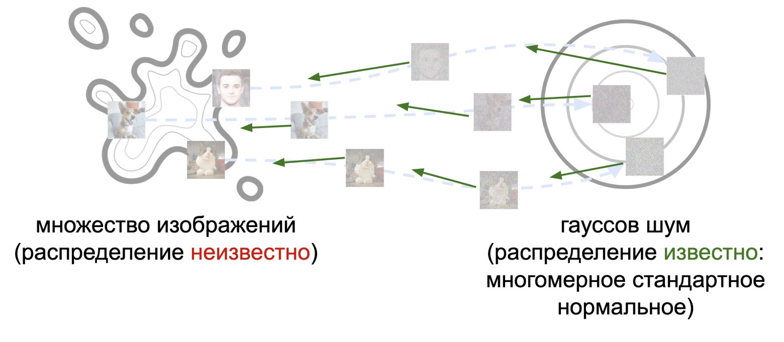 Модель учится двигаться назад, от шума к изображениям