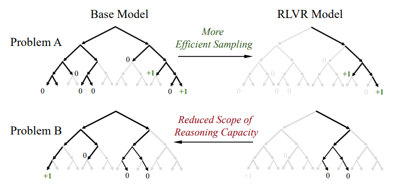  На графике показано, как обучение RLVR влияет на эффективность логического мышления в языковых моделях. Хотя оно повышает эффективность выполнения задачи A, оно ограничивает способность модели обобщать знания для выполнения задачи B, что подчёркивает компромиссы при оптимизации для разных типов задач.