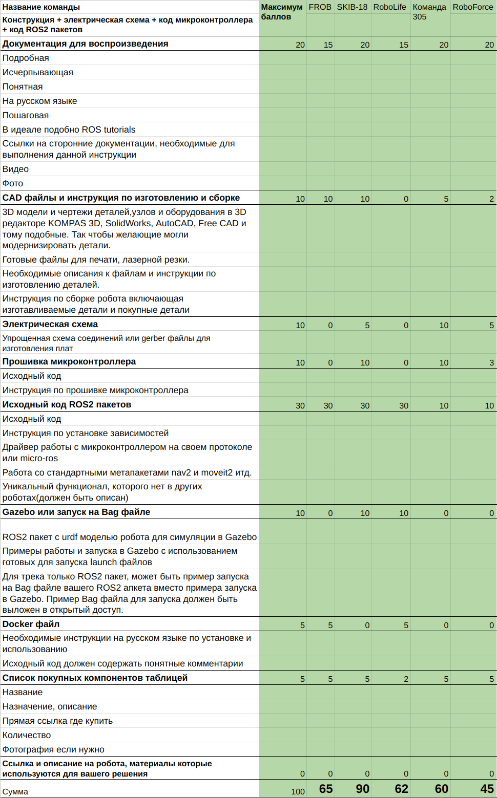 Баллы трека: Конструкция + электрическая схема + код микроконтроллера + код ROS2 пакетов