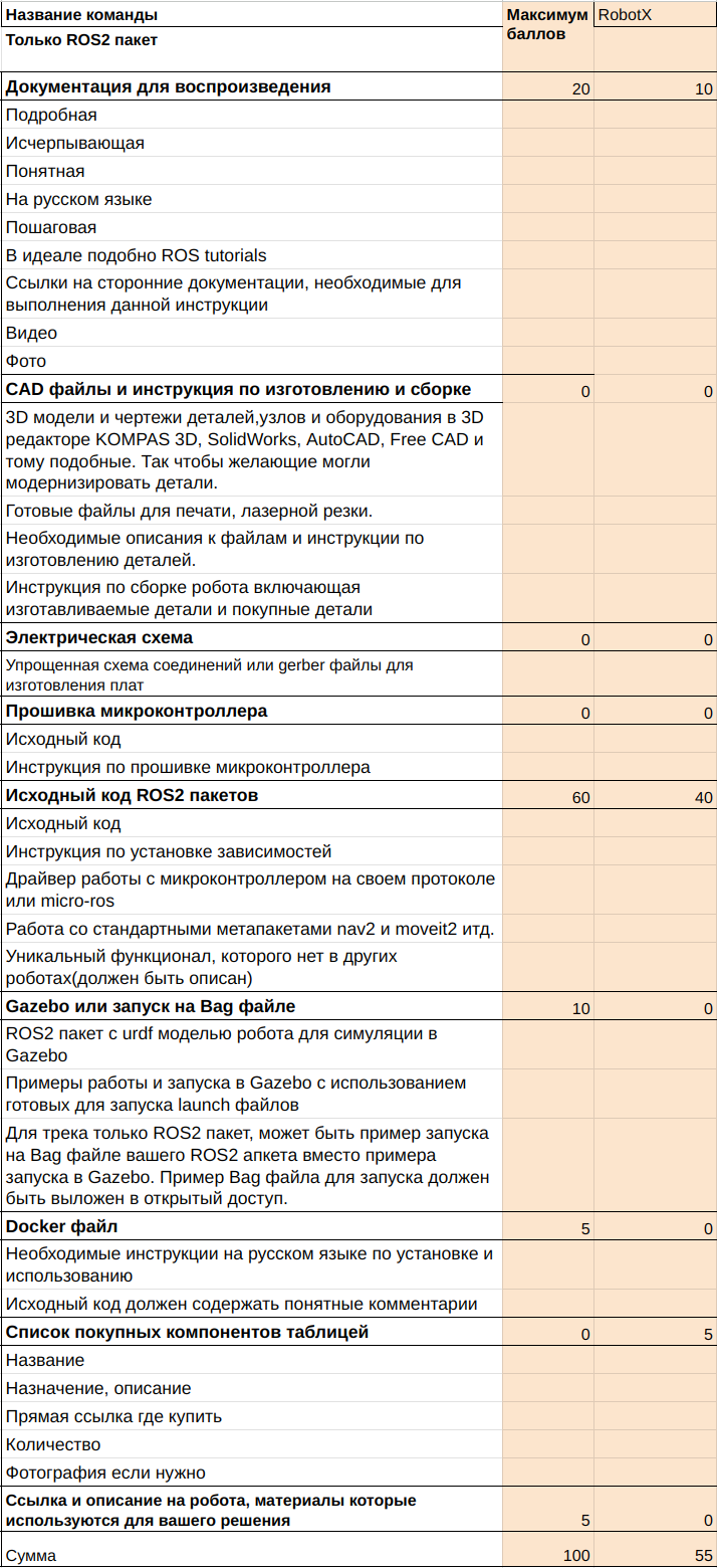 Баллы трека: Только ROS2 пакет