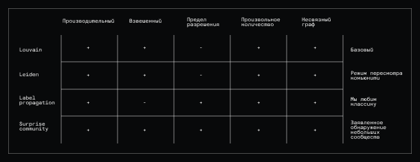 Тайные сообщества товаров: обзор графовых методов - 10 Тайные сообщества товаров: обзор графовых методов - 10