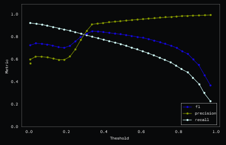 Зависимость значений метрик от "порога" - скора финальной модели матчинга.