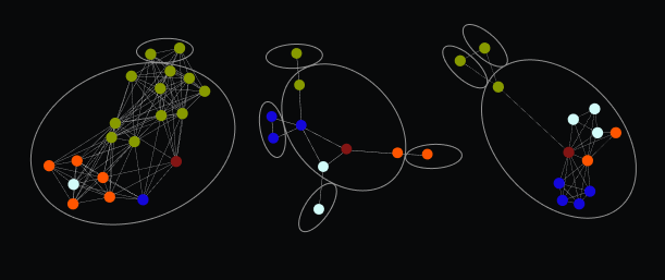 Варианты ошибок при группировке графов с ложно-положительными связями. Цветными точками обозначены истинные сообщества, а  тонкими линиями  - разбиения с помощью surprise_community.