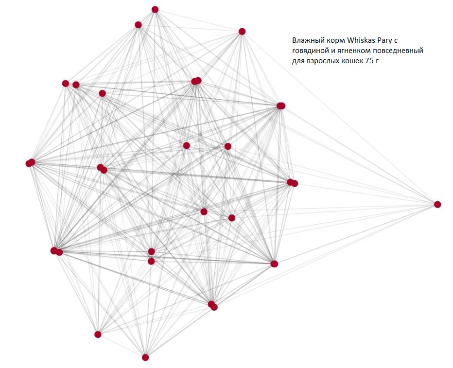 Пример большого сообщества со множеством узлов и связей. Большинство далеко не такие объемные