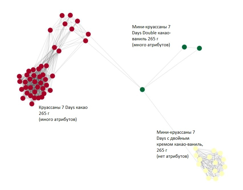 Тайные сообщества товаров: обзор графовых методов - 18 Тайные сообщества товаров: обзор графовых методов - 18