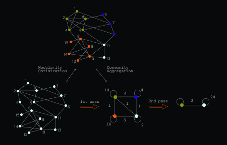 Как выглядит алгоритм Лувена схематически