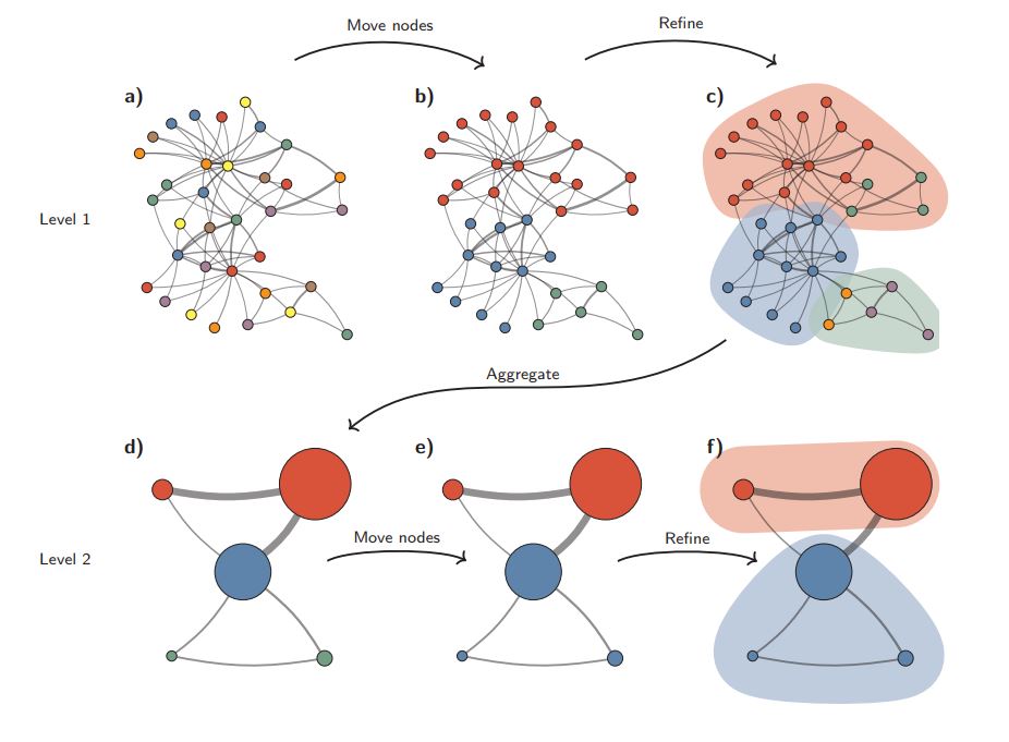 Cхематическое изображение алгоритма Лейдена  