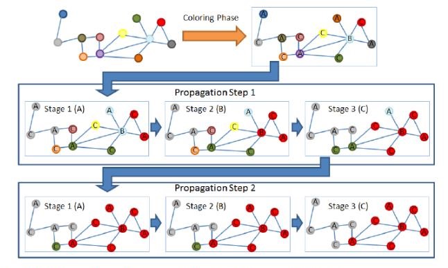 Полусинхронный алгоритм Label propagation  