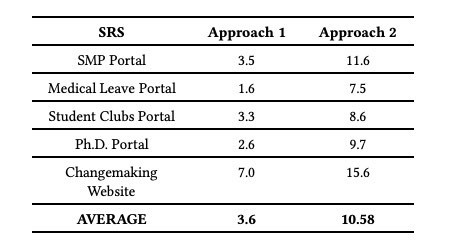 Таблица 2: Сравнение среднего количества тест-кейсов, сгенерированных в каждом подходе для всех пяти SRS-документов 
