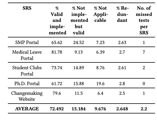 Таблица 4: Сравнение покрытия тестов для различных SRS. 