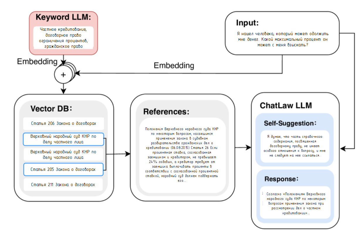 Рисунок 8. Фреймворк ChatLaw (прим. пер.: перевод с китайского) 