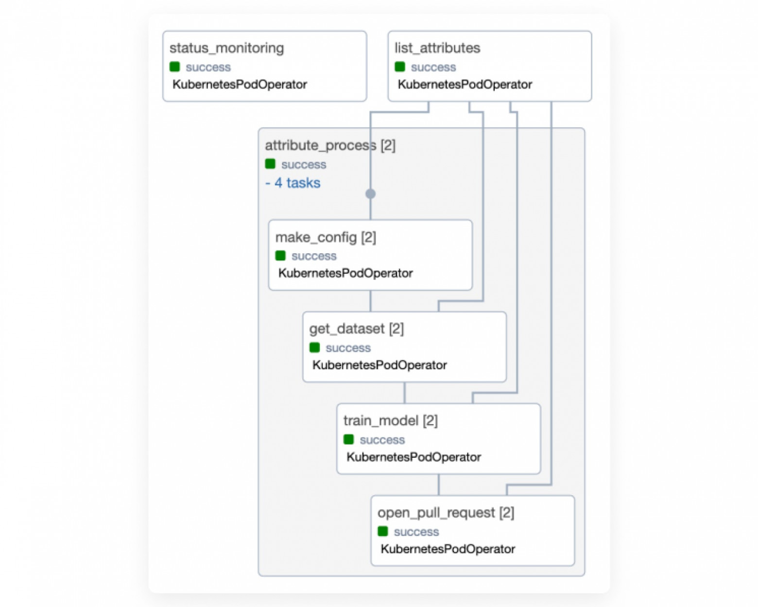 Так выглядит процесс обучения модели в Airflow