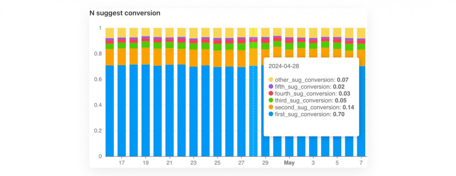 Пример, как отслеживается конверсия