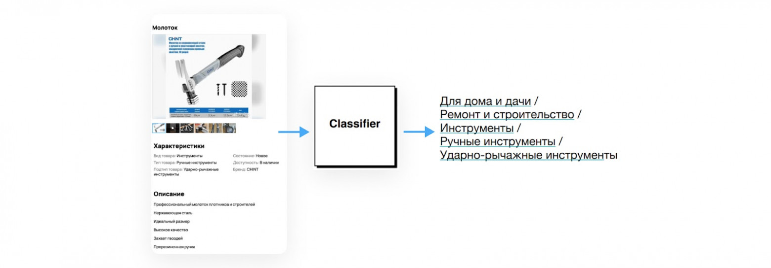 Пример классификации объявления