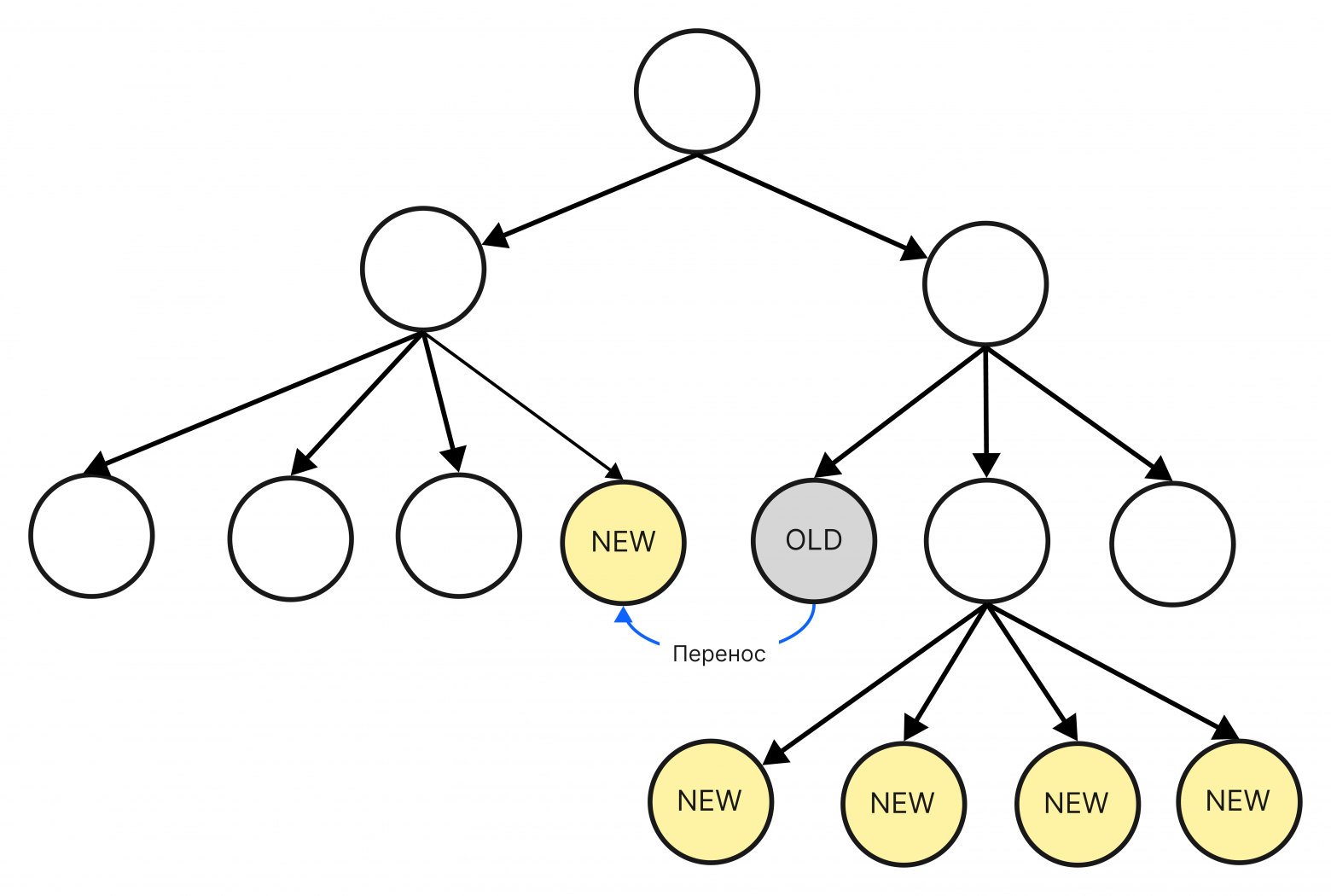 Категории образуют дерево. Жёлтым помечены новые узлы, а серым - те, которые будут удалены или перенесены.