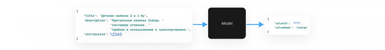 Бренд коляски можно найти в инфомодели по ID атрибута