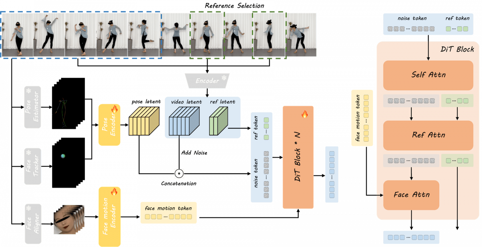 Система обрабатывает движения тела и мимику по отдельности, а затем объединяет их в диффузионном трансформаторе для создания более реалистичной анимации.  