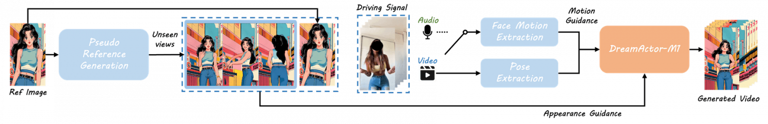 DreamActor-M1 создаёт несколько видов из одного опорного изображения, обрабатывает движения лица и тела по отдельности, а затем объединяет их для создания финального анимированного видео.  