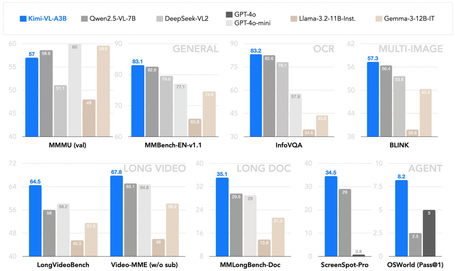 Kimi-VL-A3B показывает высокие результаты в задачах по обработке видео и документов. 