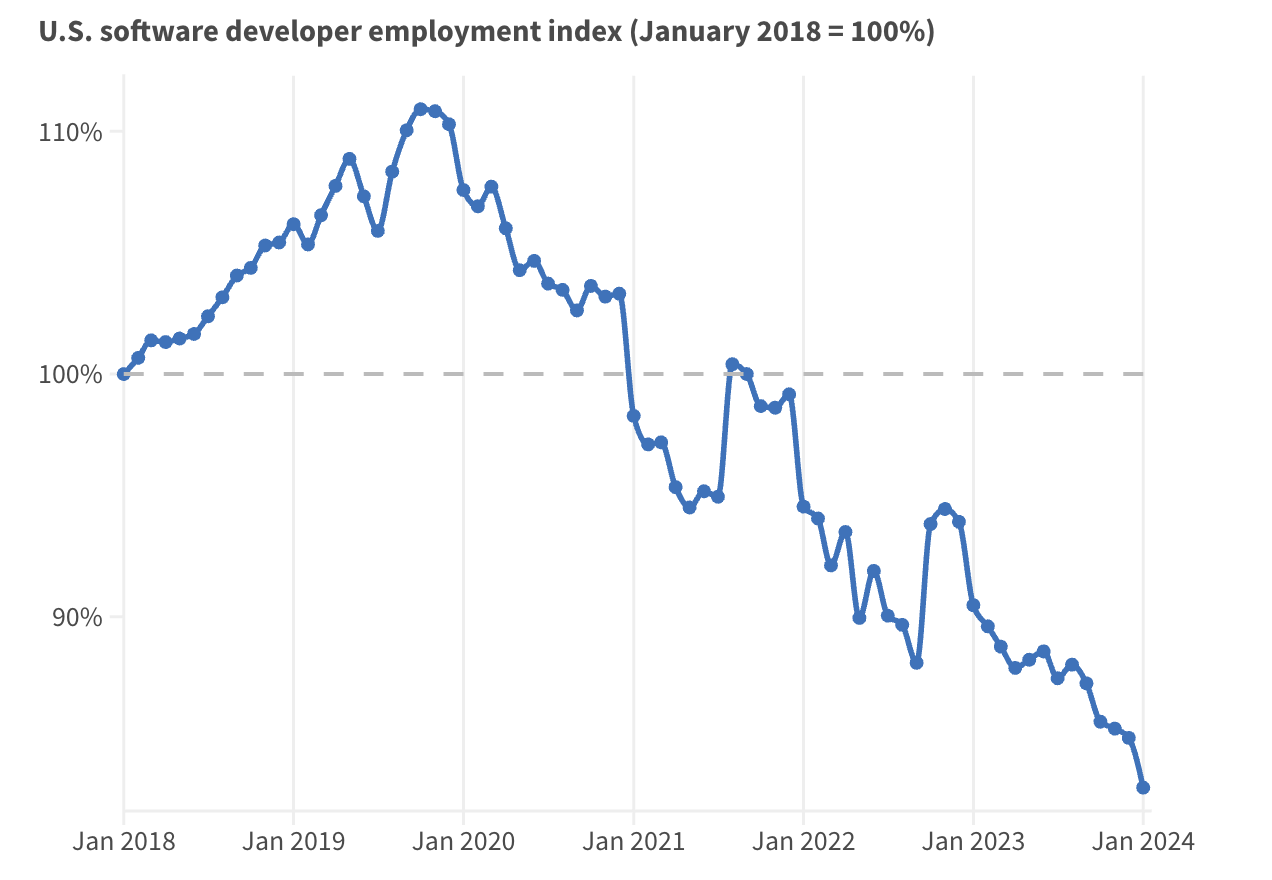 The rise—and fall—of the software developer