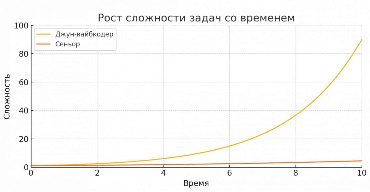 Чем опытнее разработчик за рулем, тем меньше accidental complexity. Сложность 100 означает невозможность поддержки кодовой базы.