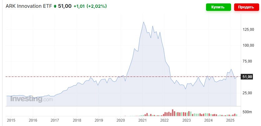 пузырь с ростом котировок от 150. и падением до 30 