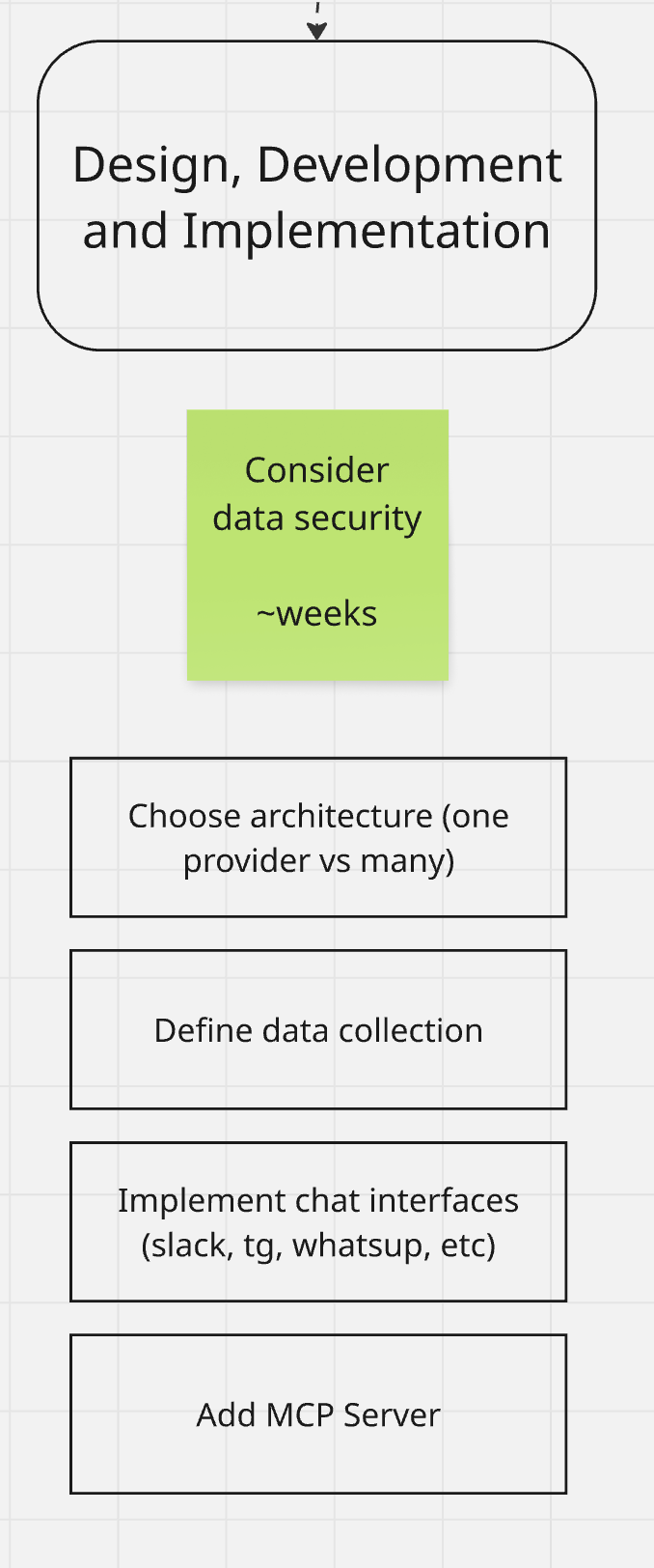 Дизайн, разработка и внедрение RAG