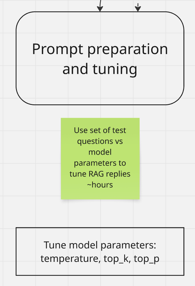 Подготовка и тюниг промта