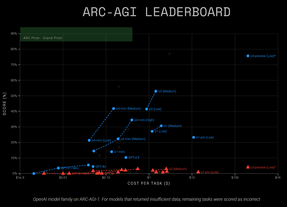 Диаграмма рассеяния: таблица лидеров ARC-AGI показывает оценки модели ИИ в зависимости от стоимости задачи, включая модели GPT и O.