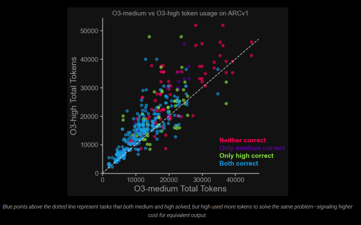 Диаграмма рассеяния: сравнение использования токенов O3-medium и O3-high на ARCv1, цветовая кодировка в зависимости от правильности.