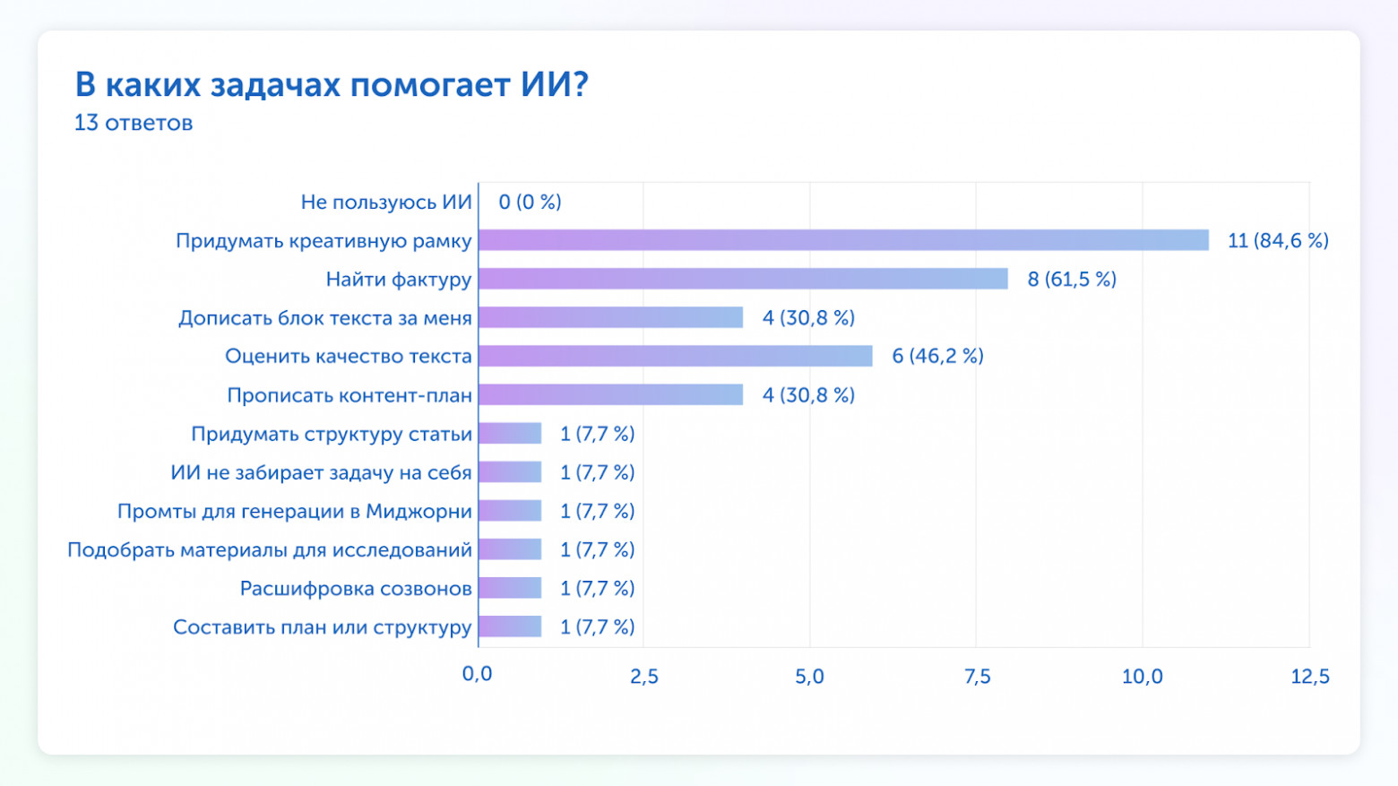 ИИ не автор в полном смысле этого слова. Ему можно доверить часть текста или генерацию идей. Но остальные задачи выполняет человек