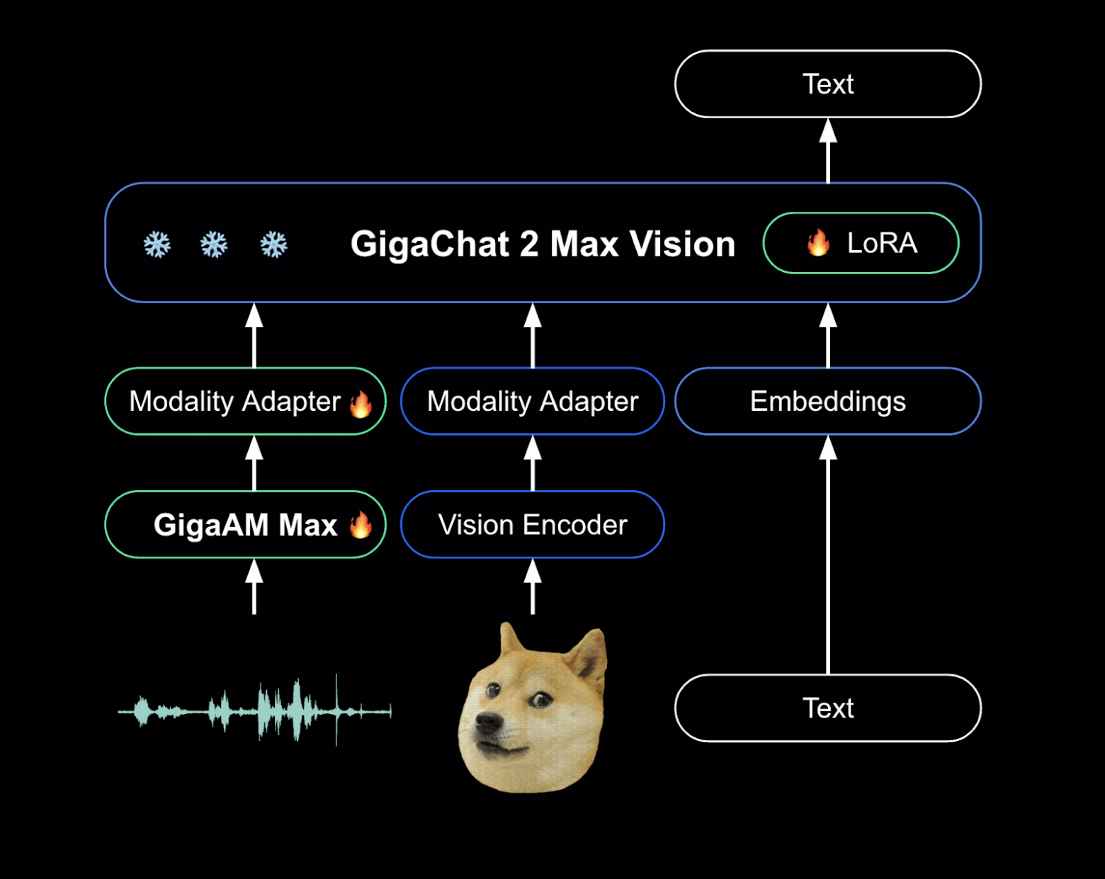 Рис. 6. Дообучение GigaChat Vision для добавления аудиовозможностей.