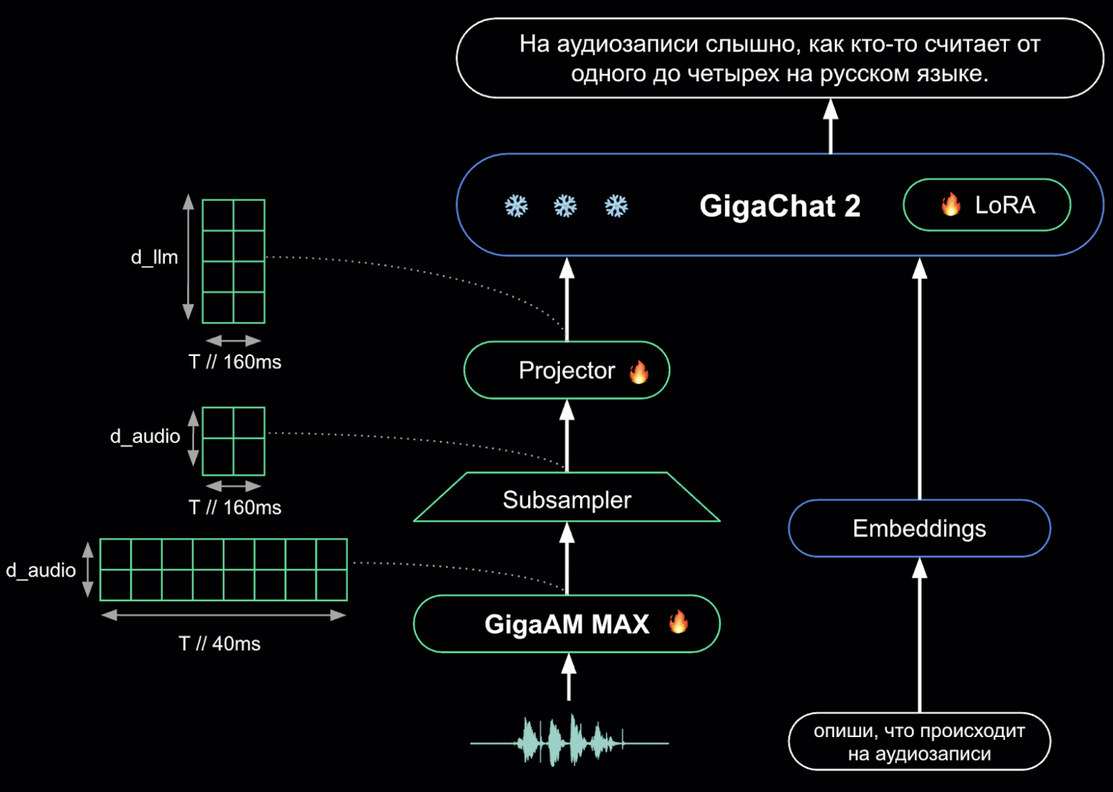 Рис. 1. Архитектура аудиомодели