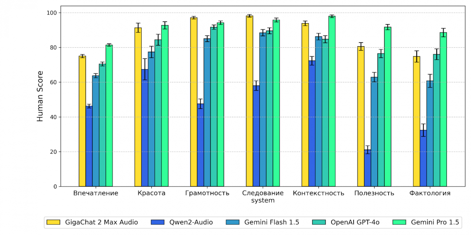 Рис. 5. Сравнение диалоговых свойств (DLAP) среди моделей.