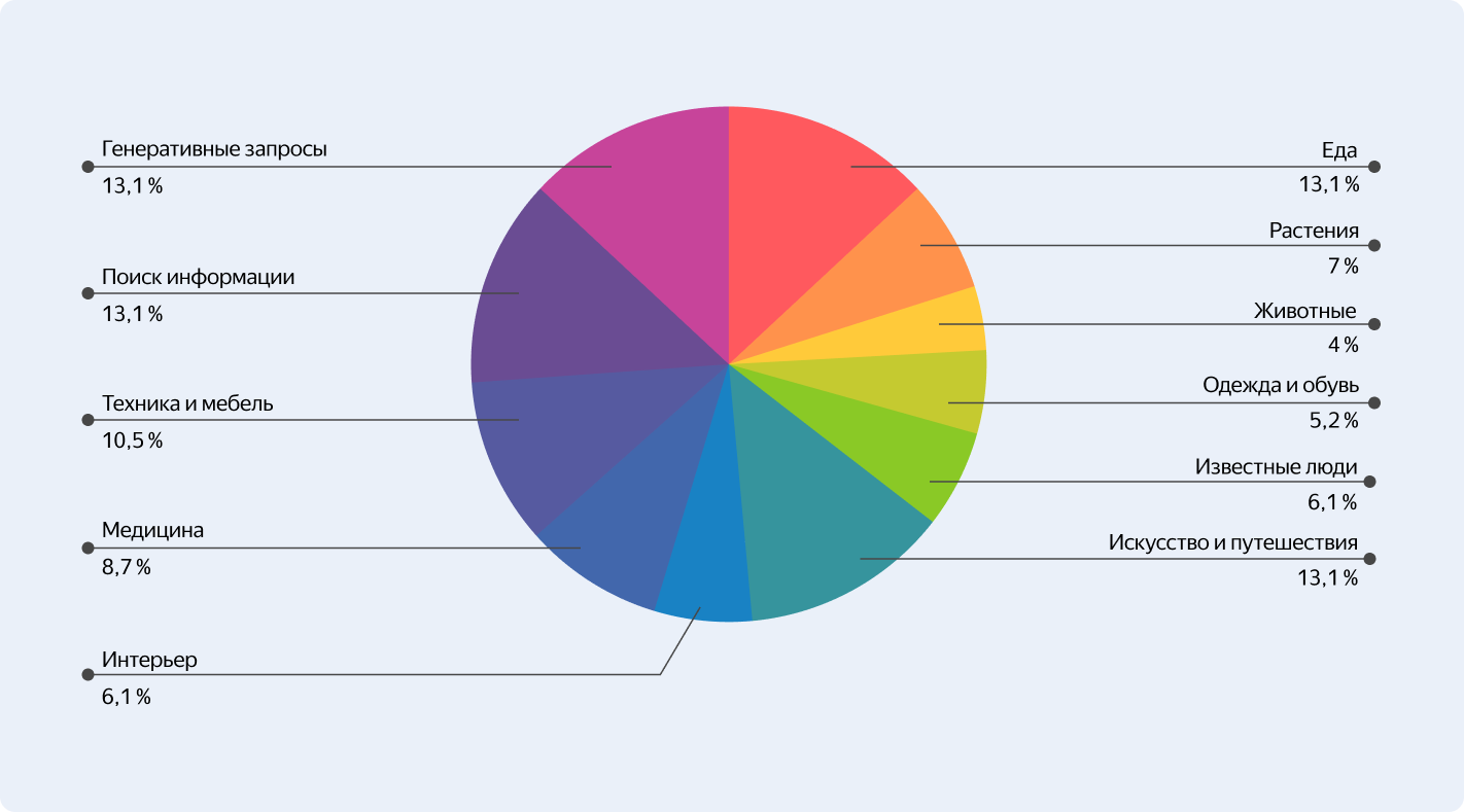 Как мы учили Алису видеть мир с помощью мультимодальной нейросети Яндекса - 14 Как мы учили Алису видеть мир с помощью мультимодальной нейросети Яндекса - 14