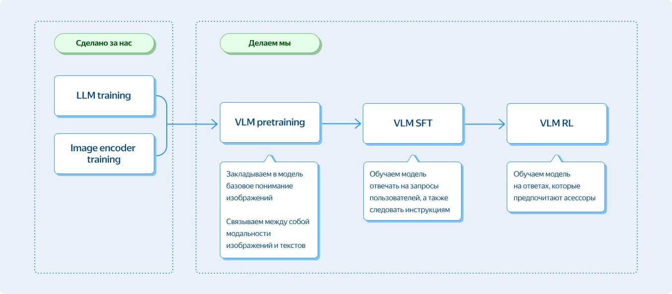 Как мы учили Алису видеть мир с помощью мультимодальной нейросети Яндекса - 3 Как мы учили Алису видеть мир с помощью мультимодальной нейросети Яндекса - 3
