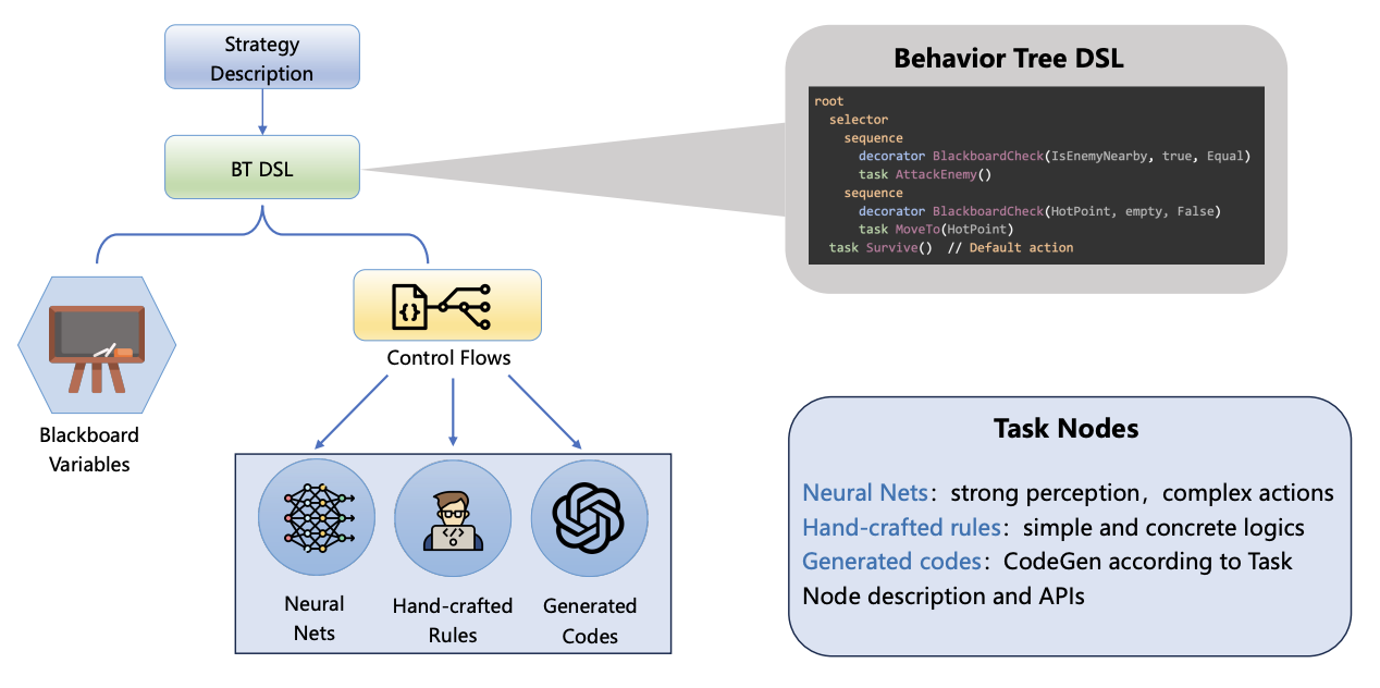 Общая схема генерации дерева поведения с использованием больших языковых моделей (LLM)