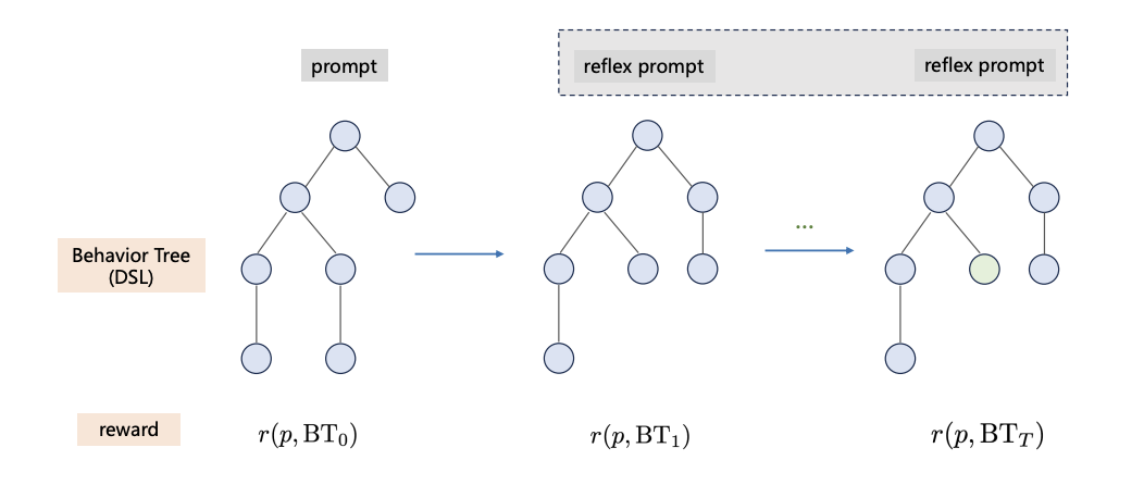 Процесс генерации и улучшения дерева поведения на основе LLM