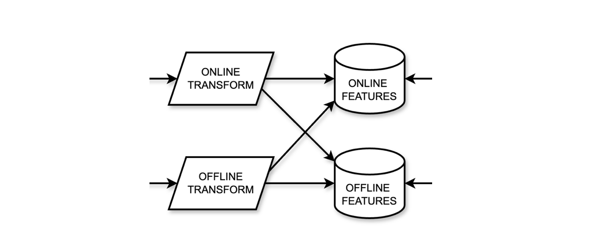 Проектируем собственную inhouse Feature Platform - 12 Проектируем собственную inhouse Feature Platform - 12