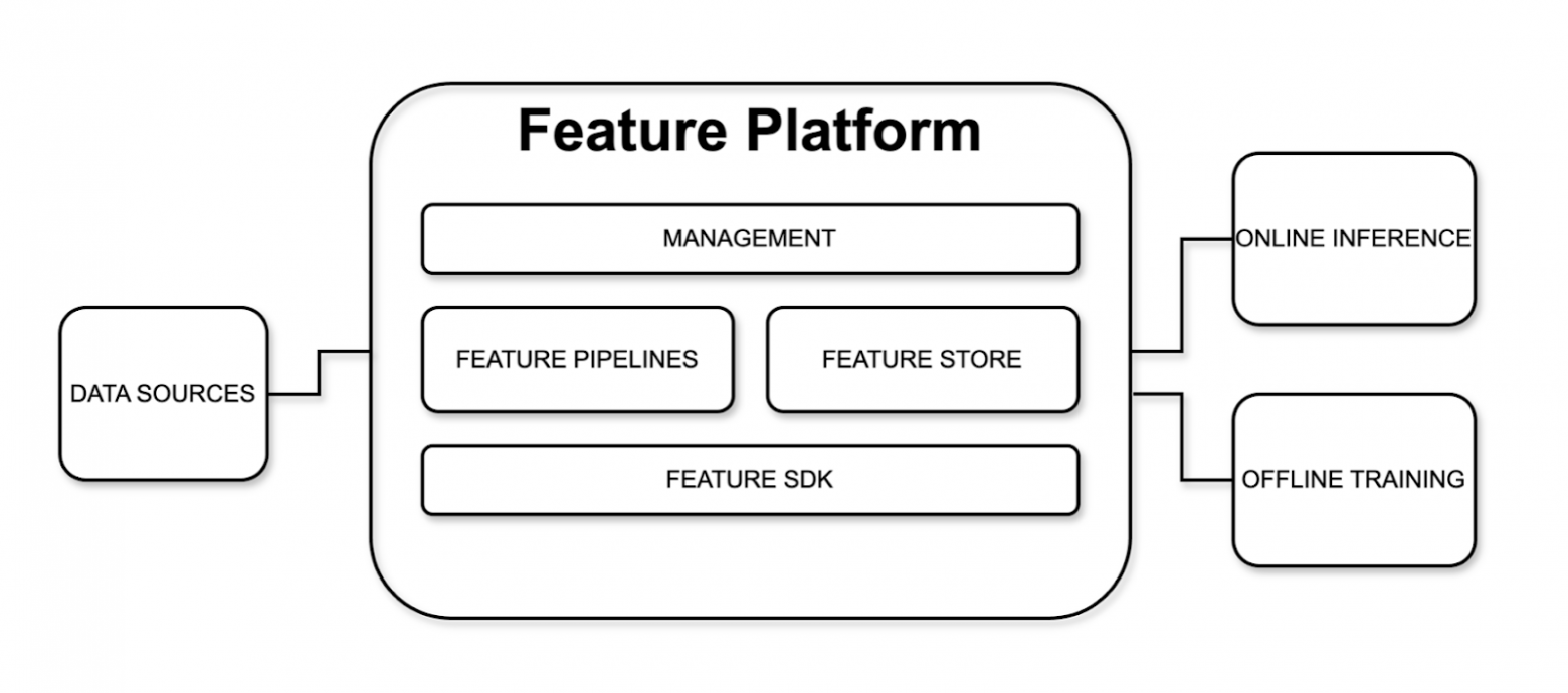 Проектируем собственную inhouse Feature Platform - 2 Проектируем собственную inhouse Feature Platform - 2