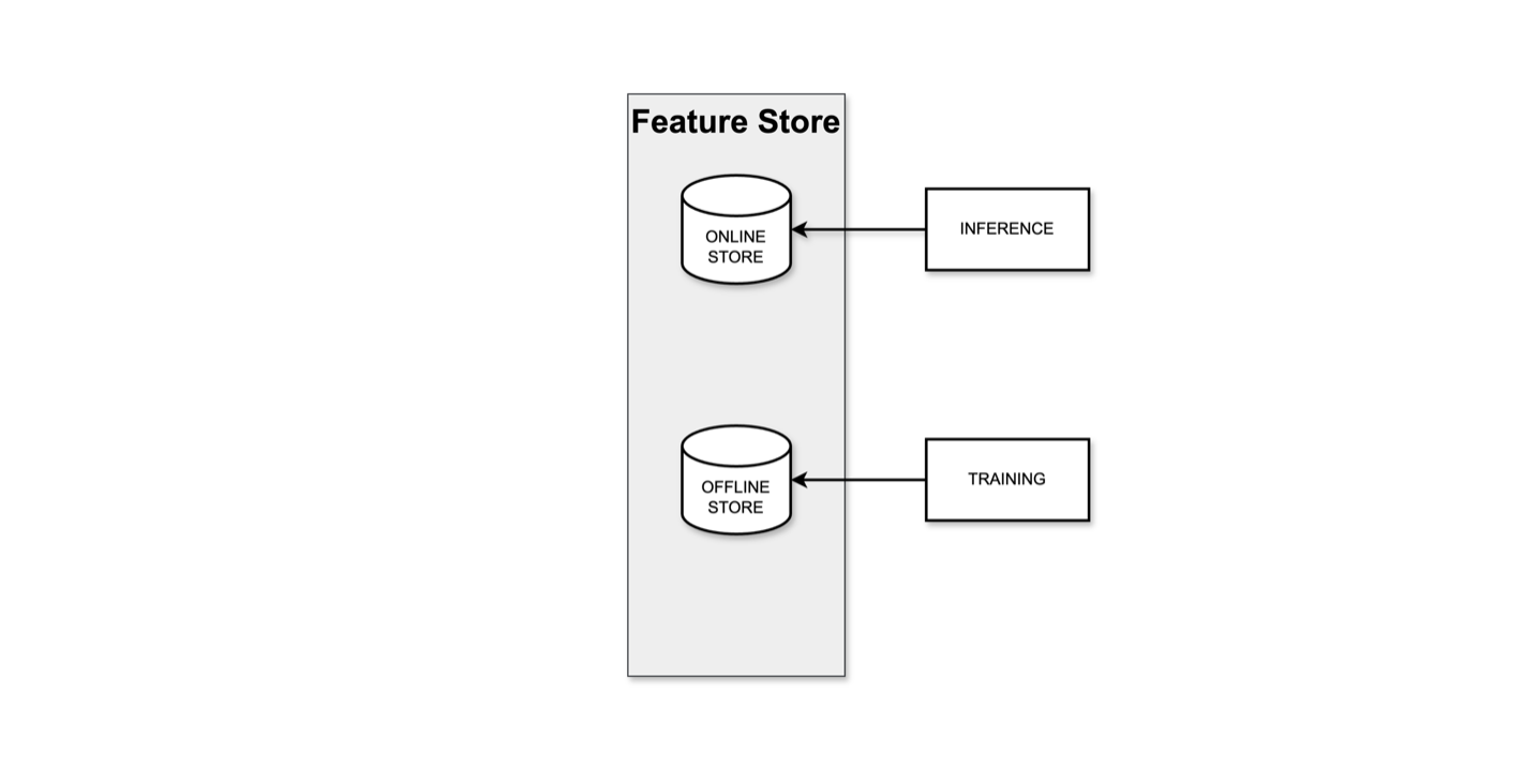 Проектируем собственную inhouse Feature Platform - 3 Проектируем собственную inhouse Feature Platform - 3