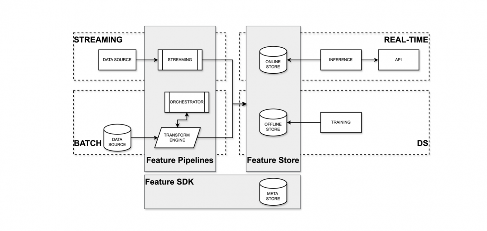 Проектируем собственную inhouse Feature Platform - 8 Проектируем собственную inhouse Feature Platform - 8